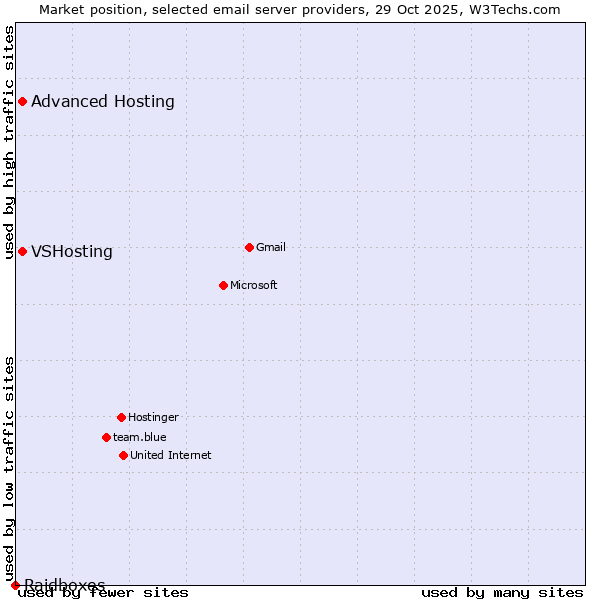 Market position of VSHosting vs. Advanced Hosting vs. Raidboxes