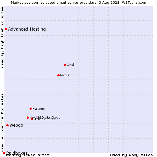 Market position of webgo vs. Advanced Hosting vs. Raidboxes