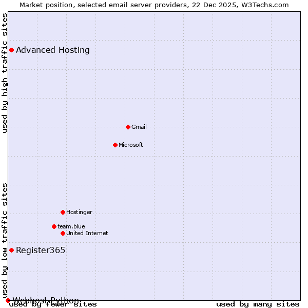 Market position of Register365 vs. Advanced Hosting vs. Webhost Python