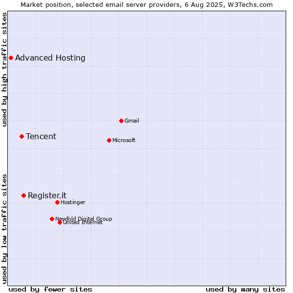 Market position of Register.it vs. Tencent vs. Advanced Hosting