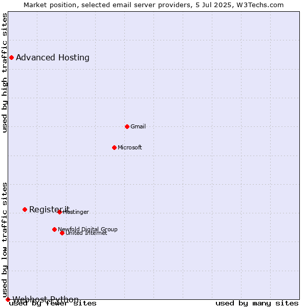 Market position of Register.it vs. Advanced Hosting vs. Webhost Python