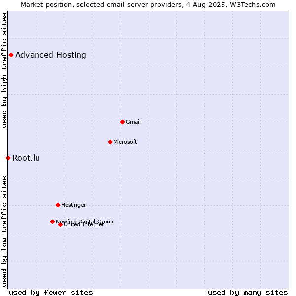 Market position of Advanced Hosting vs. Root.lu