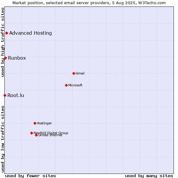 Market position of Advanced Hosting vs. Runbox vs. Root.lu