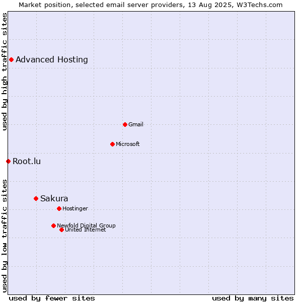 Market position of Sakura vs. Advanced Hosting vs. Root.lu