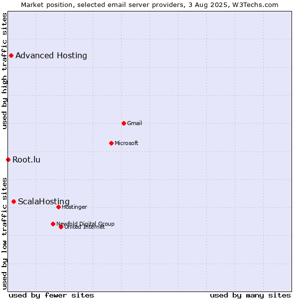 Market position of ScalaHosting vs. Advanced Hosting vs. Root.lu