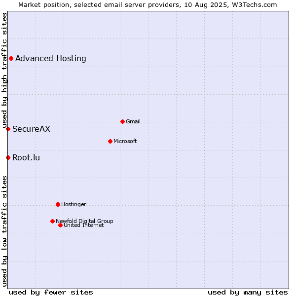 Market position of Advanced Hosting vs. Root.lu vs. SecureAX