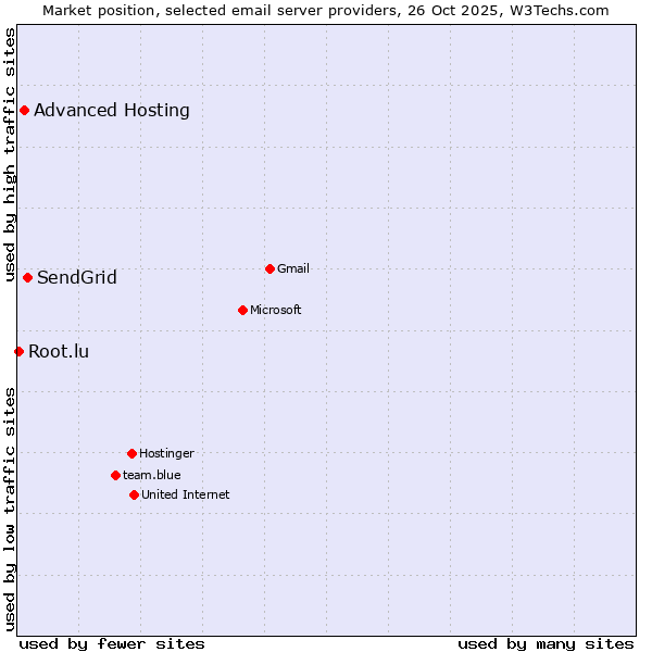 Market position of SendGrid vs. Advanced Hosting vs. Root.lu