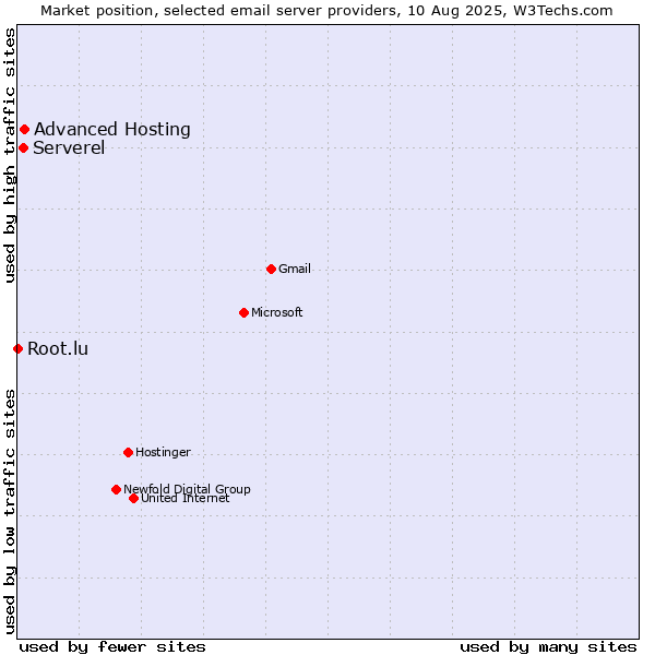 Market position of Advanced Hosting vs. Serverel vs. Root.lu