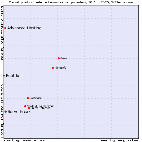 Market position of ServerFreak vs. Advanced Hosting vs. Root.lu