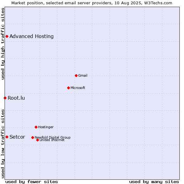 Market position of Advanced Hosting vs. Setcor vs. Root.lu