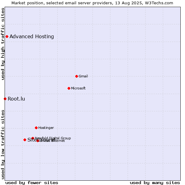 Market position of SiteGround vs. Advanced Hosting vs. Root.lu