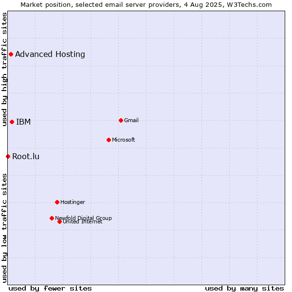 Market position of IBM vs. Advanced Hosting vs. Root.lu