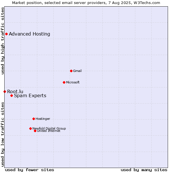 Market position of Spam Experts vs. Advanced Hosting vs. Root.lu