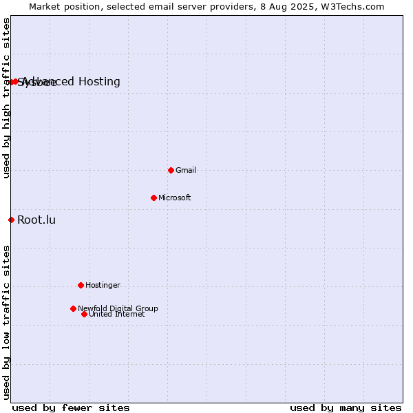 Market position of Advanced Hosting vs. Root.lu vs. Sysbee