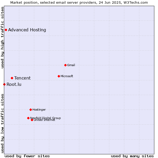 Market position of Tencent vs. Advanced Hosting vs. Root.lu