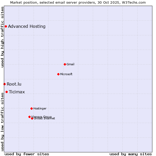 Market position of Ticimax vs. Advanced Hosting vs. Root.lu