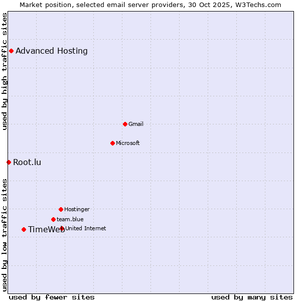 Market position of TimeWeb vs. Advanced Hosting vs. Root.lu