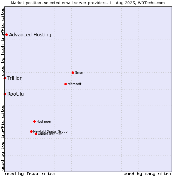 Market position of Advanced Hosting vs. Root.lu vs. Trillion