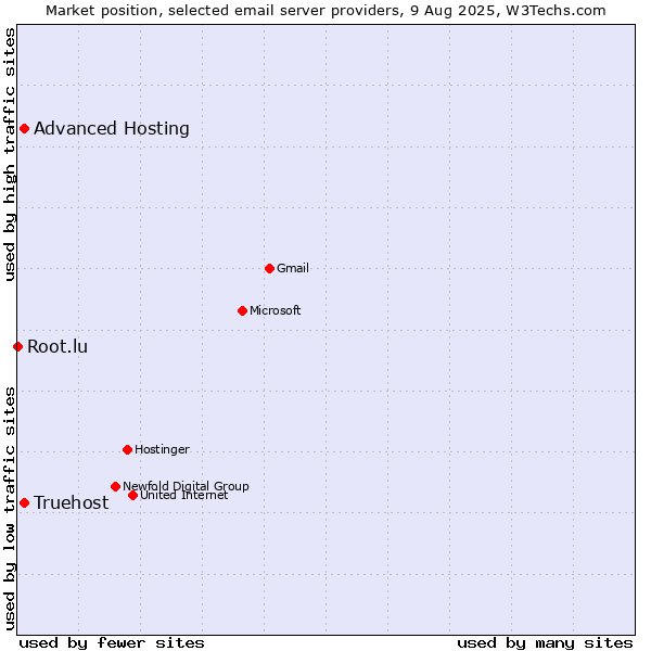 Market position of Advanced Hosting vs. Truehost vs. Root.lu