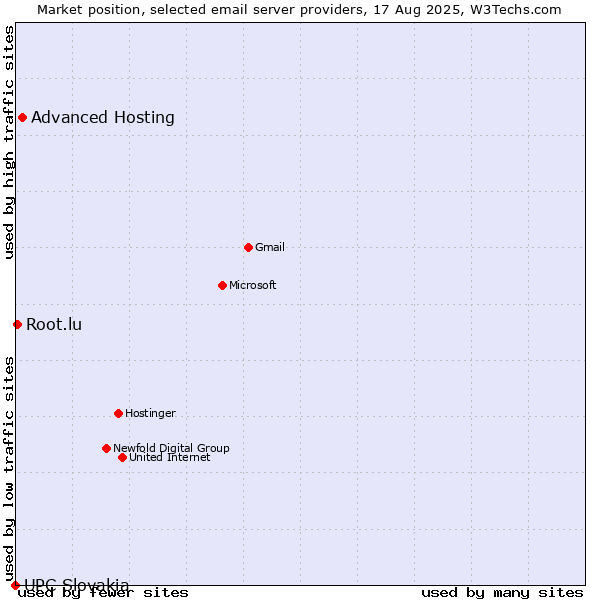 Market position of Advanced Hosting vs. Root.lu vs. UPC Slovakia