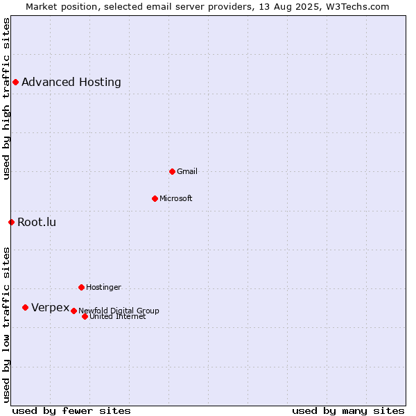 Market position of Verpex vs. Advanced Hosting vs. Root.lu