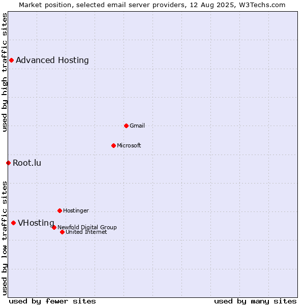 Market position of VHosting vs. Advanced Hosting vs. Root.lu