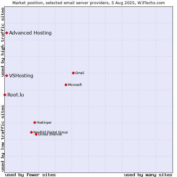 Market position of VSHosting vs. Advanced Hosting vs. Root.lu