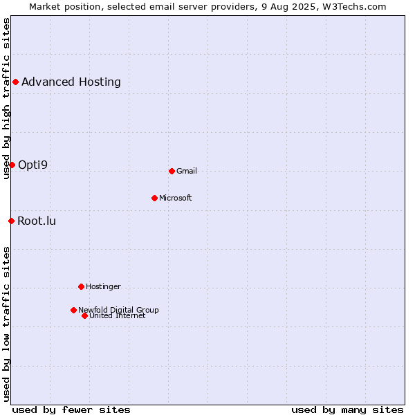 Market position of Advanced Hosting vs. Opti9 vs. Root.lu