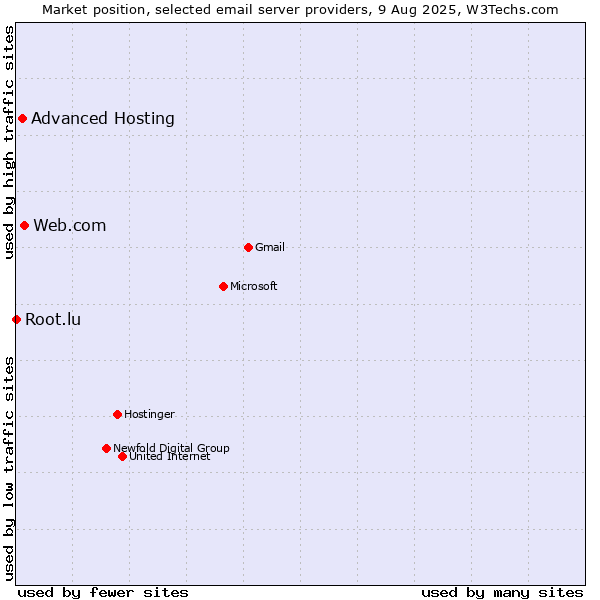 Market position of Web.com vs. Advanced Hosting vs. Root.lu