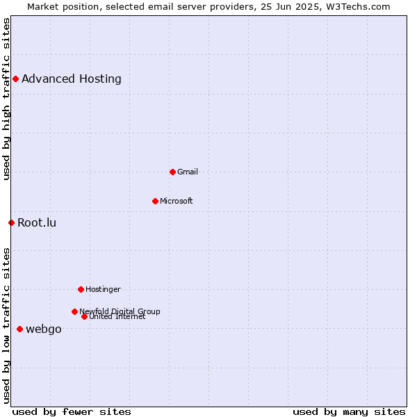 Market position of webgo vs. Advanced Hosting vs. Root.lu