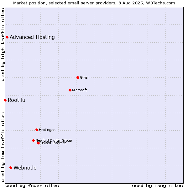 Market position of Webnode vs. Advanced Hosting vs. Root.lu