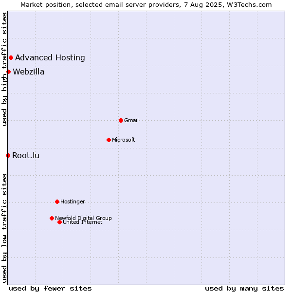 Market position of Advanced Hosting vs. Webzilla vs. Root.lu