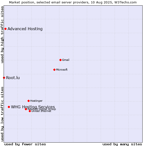 Market position of WHG Hosting Services vs. Advanced Hosting vs. Root.lu
