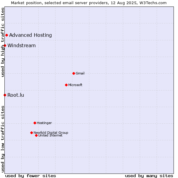 Market position of Advanced Hosting vs. Root.lu vs. Windstream