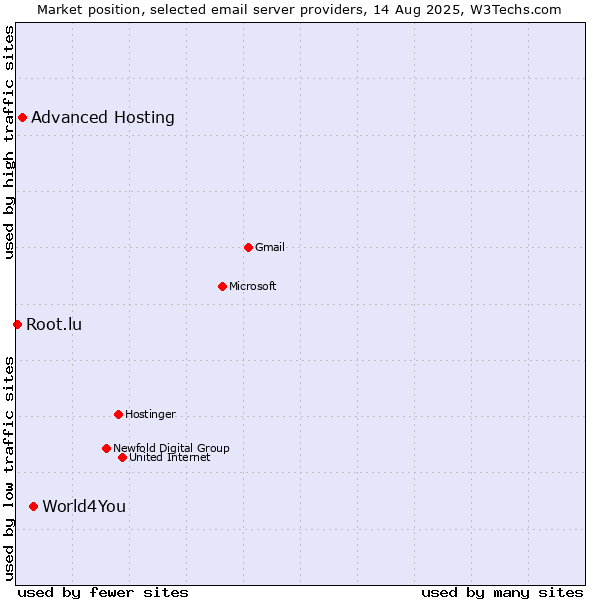 Market position of World4You vs. Advanced Hosting vs. Root.lu