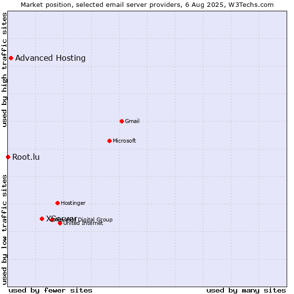 Market position of XServer vs. Advanced Hosting vs. Root.lu