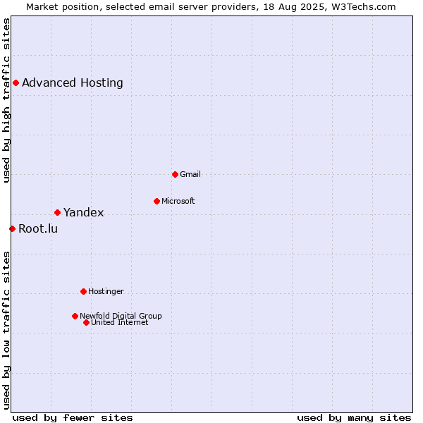 Market position of Yandex vs. Advanced Hosting vs. Root.lu