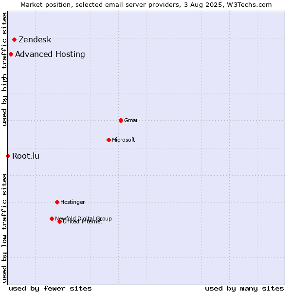 Market position of Zendesk vs. Advanced Hosting vs. Root.lu