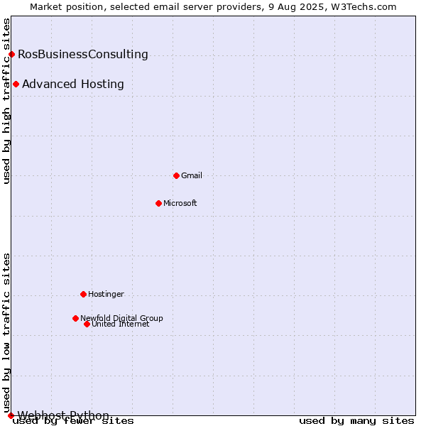 Market position of Advanced Hosting vs. RosBusinessConsulting vs. Webhost Python