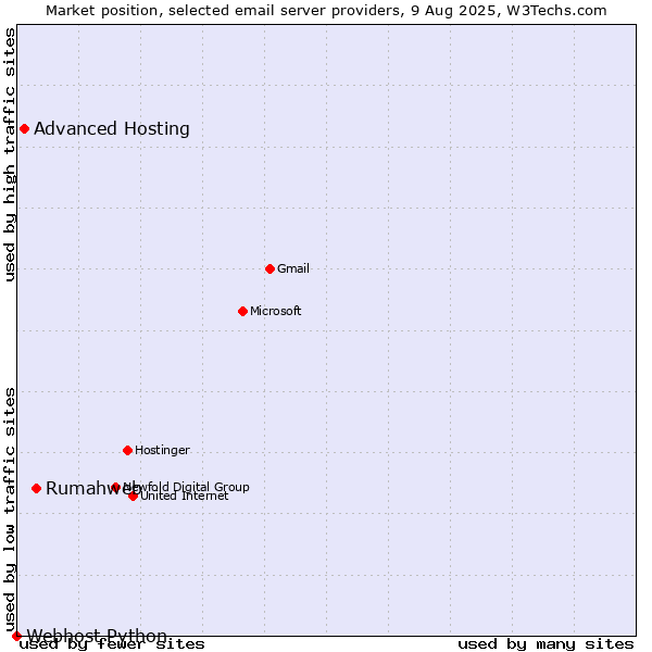Market position of Rumahweb vs. Advanced Hosting vs. Webhost Python