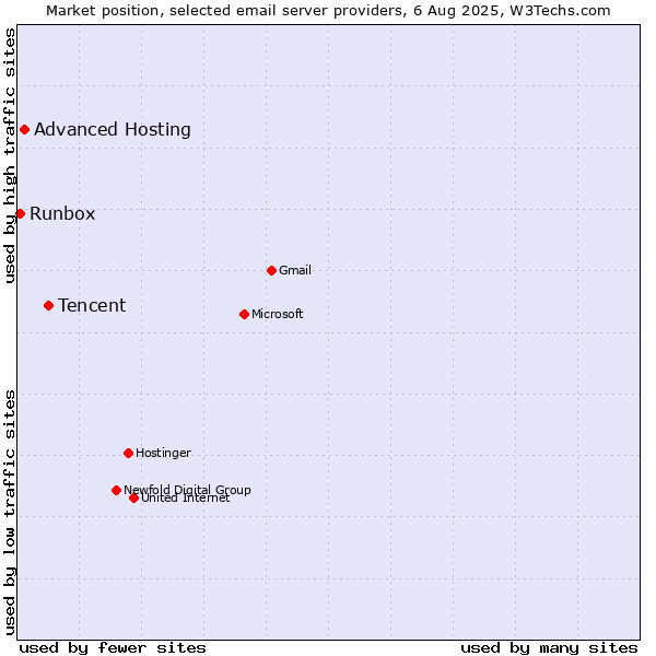 Market position of Tencent vs. Advanced Hosting vs. Runbox