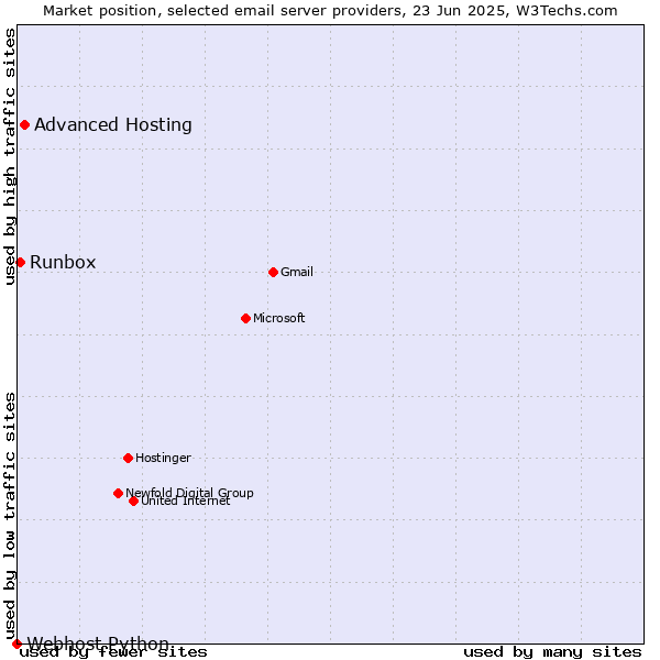 Market position of Advanced Hosting vs. Runbox vs. Webhost Python