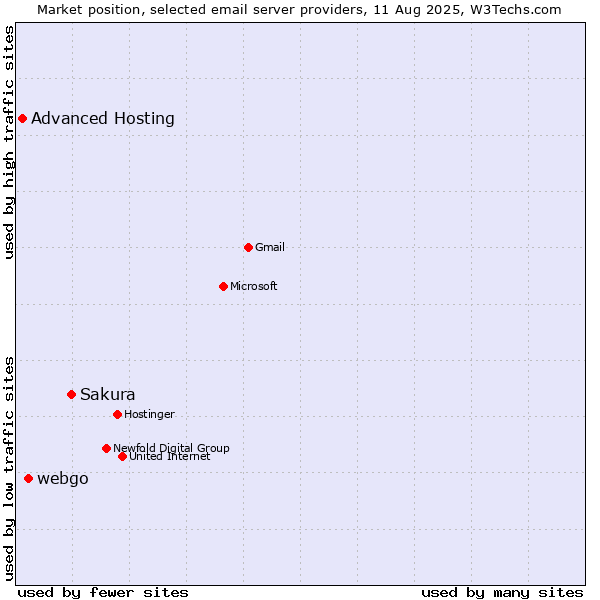 Market position of Sakura vs. webgo vs. Advanced Hosting