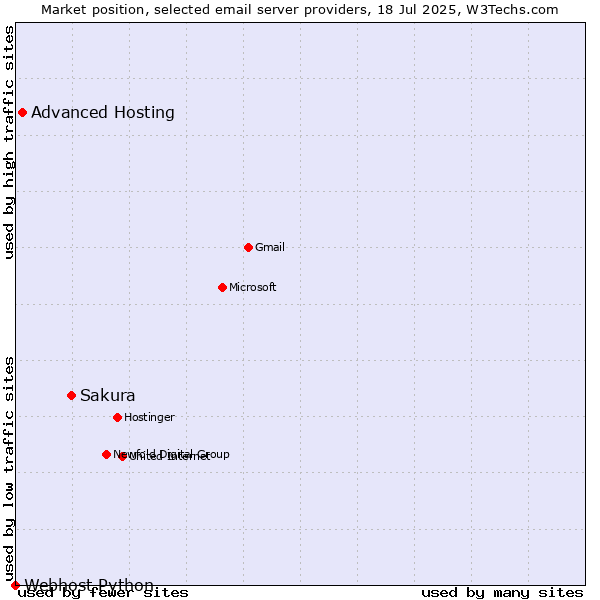 Market position of Sakura vs. Advanced Hosting vs. Webhost Python