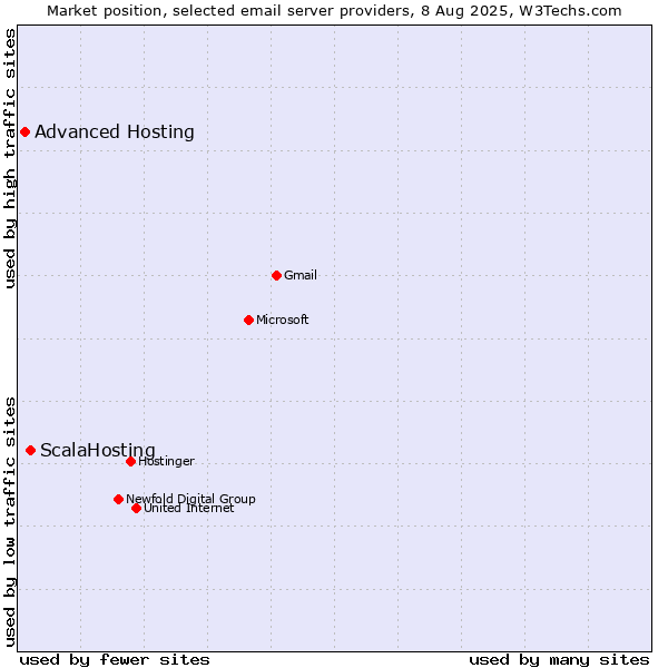 Market position of ScalaHosting vs. Advanced Hosting