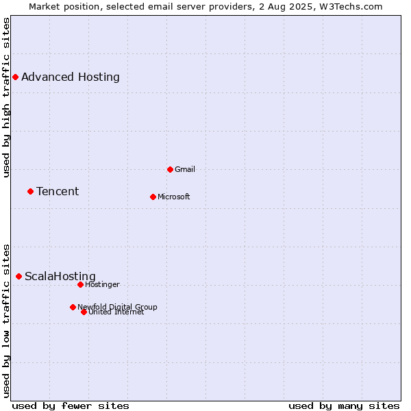Market position of Tencent vs. ScalaHosting vs. Advanced Hosting