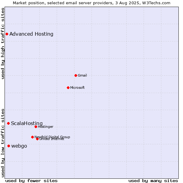 Market position of webgo vs. ScalaHosting vs. Advanced Hosting