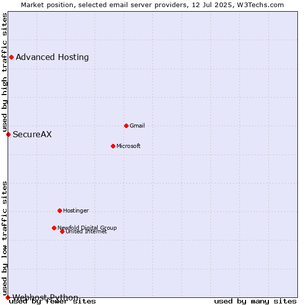 Market position of Advanced Hosting vs. SecureAX vs. Webhost Python