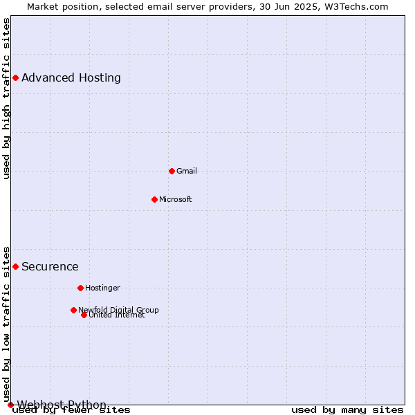 Market position of Securence vs. Advanced Hosting vs. Webhost Python