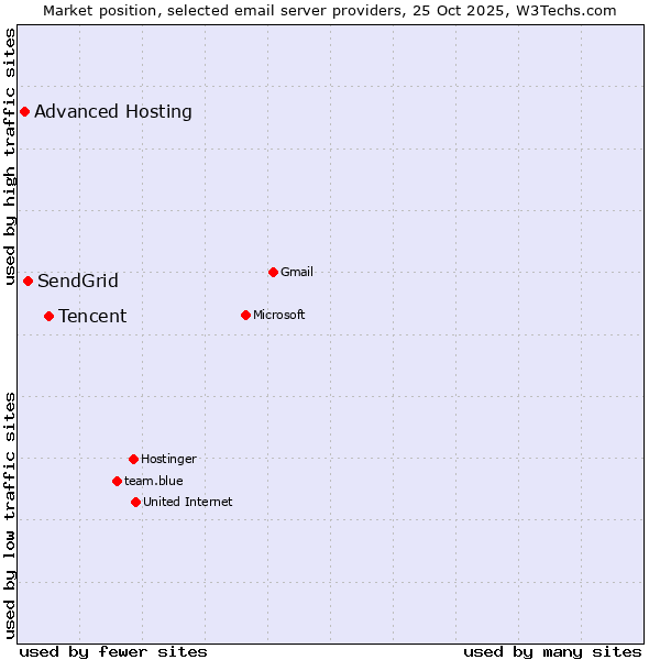 Market position of Tencent vs. SendGrid vs. Advanced Hosting